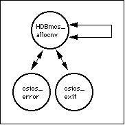 graphical depiction of the relationship of HDBmcs_allocnv to its
subroutines