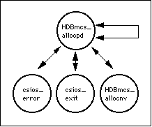 graphical depiction of the relationship of HDBmcs_allocpd to its
subroutines