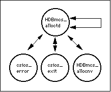 graphical depiction of the relationship of HDBmcs_alloctd to its
subroutines