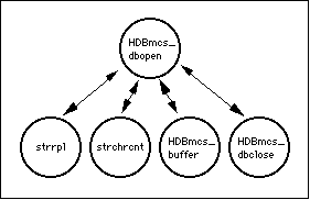 graphical depiction of the relationship of HDBmcs_dbopen to its
subroutines