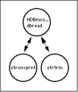 graphical depiction of the relationship of HDBmcs_dbread to its
subroutines