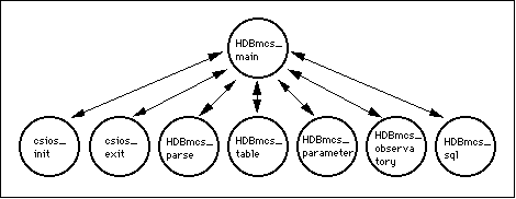 graphical depiction of the relationship of HDBmcs_main to the
functions it calls