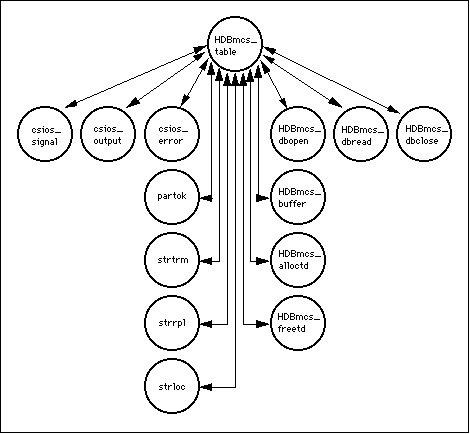 graphical depiction of the relationship of HDBmcs_table to its
subroutines