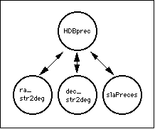 graphical depiction of the relationship of
HDBprec to all subroutines