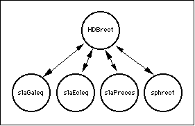 graphical depiction of the relationship of
HDBrect to all subroutines