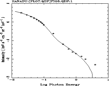 plot of intensity vs. log photon energy
