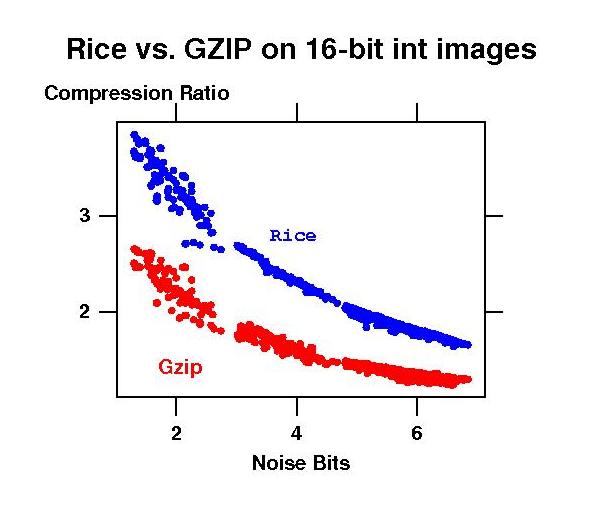 Rice vs. GZIP image compression