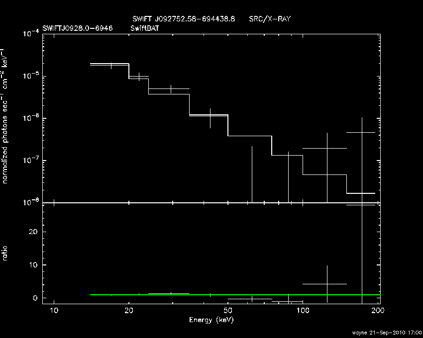 BAT Spectrum for SWIFT J0928.0-6946