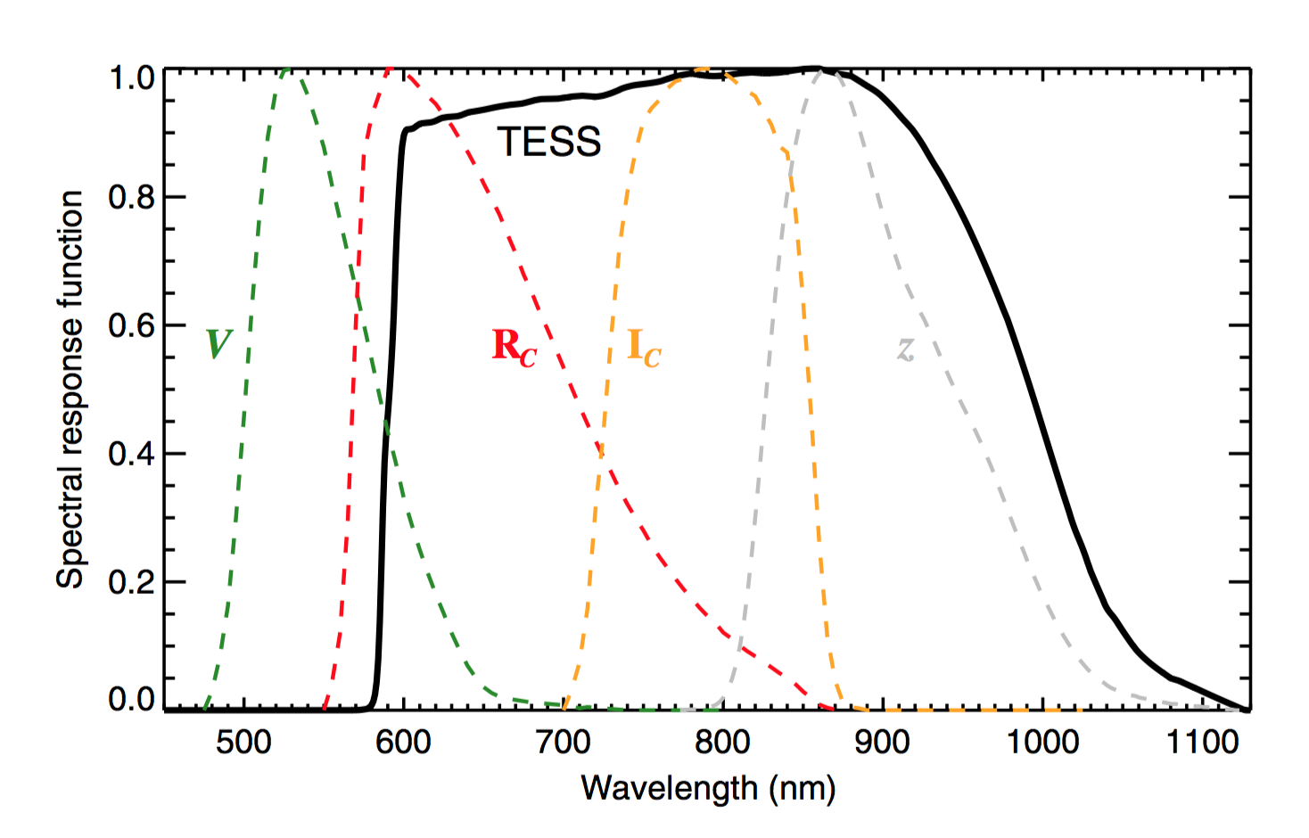 Characteristics of the TESS space telescope TESS Science Support Center