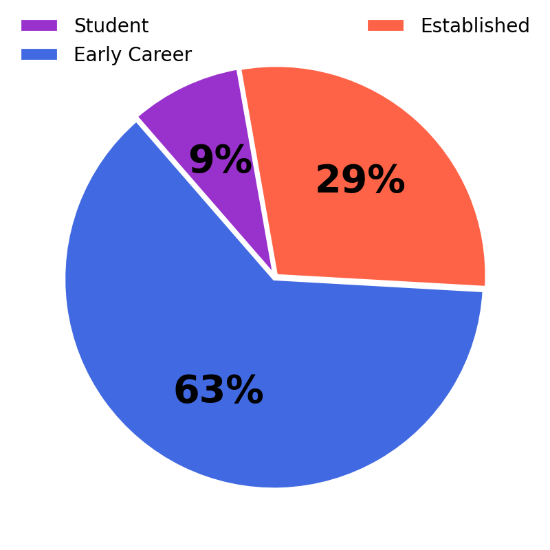 GI funding pie chart