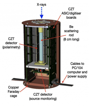 Diagram of the XL-Calibur polarimeter