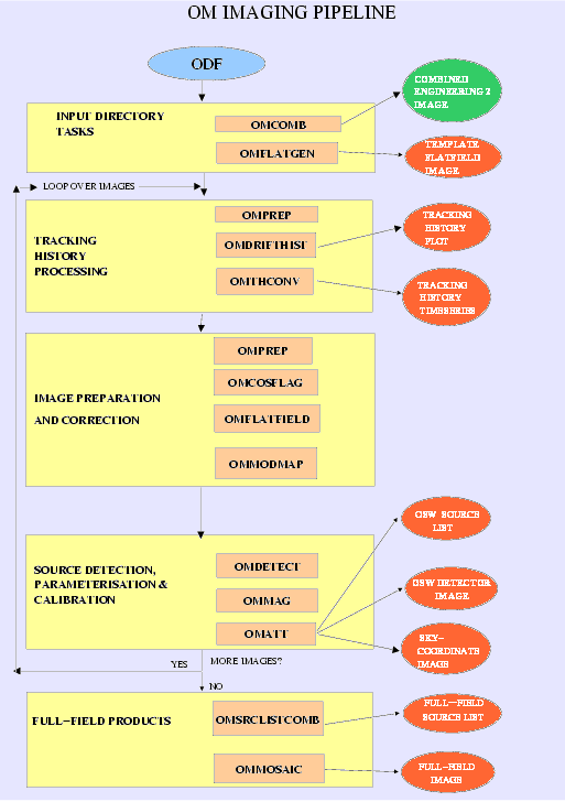 \scalebox{0.9}{\includegraphics{OM/omichain.eps}}