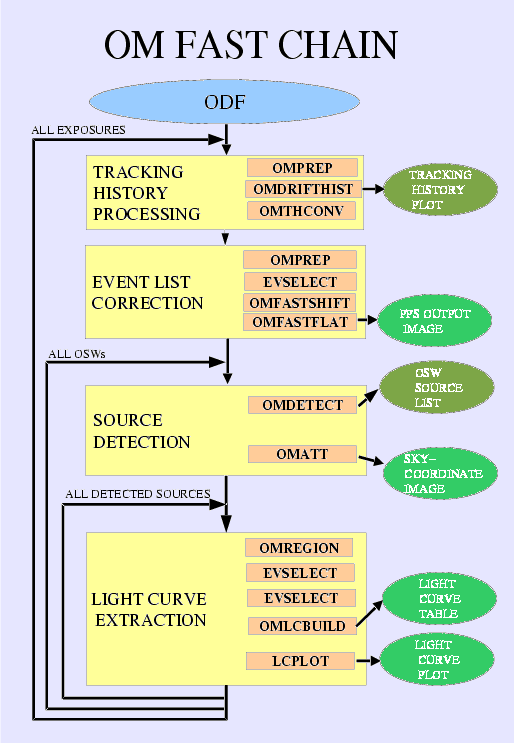 \scalebox{0.9}{\includegraphics{OM/omfchain.eps}}