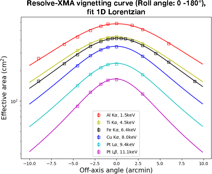 \includegraphics[clip, trim=1cm 2cm 2cm 0cm,width=0.68\textwidth]{Figure_XMA/Resolve-XMA-vignetting_energy.pdf}