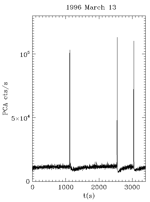 light curve of GROJ1744-28; March 13, 1996