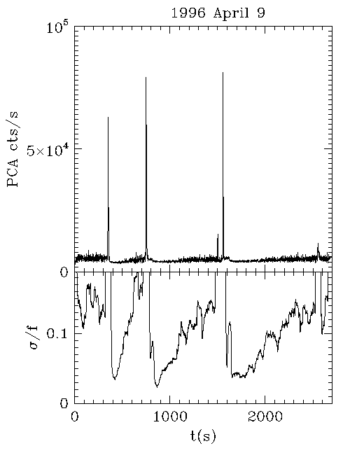 light curve of GROJ1744-28; April 9, 1996