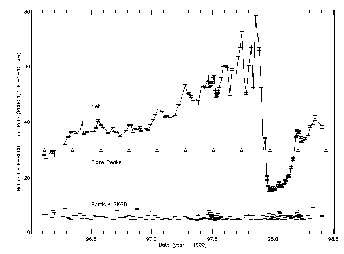 RXTE light curve of Eta Car (2-10 keV) 