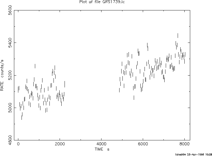 GRS1739_lc image: X-ray light curve of GRS 1739-278 observed with RXTE/PCA. Bin width of each data is 32 seconds