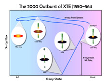 The 2000 Outburst of XTEJ1550-564