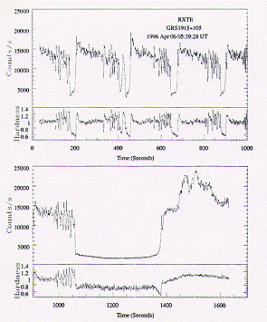 Light Curve of GRS 1915+105 showing sputters