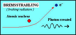 diagram of Bremsstralung