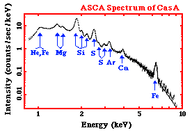 spectrum of Cas A