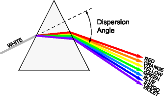 Diagram of white light traveling through a prism. As the white light bends and the colors of the rainbow emerge from the other side of the prism, a double-ended arrow labels the Dispersion Angle between the original path of the white light and the new path of the colored light.