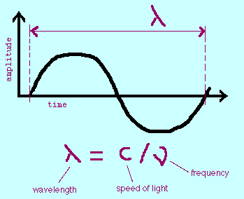 wavelength animation