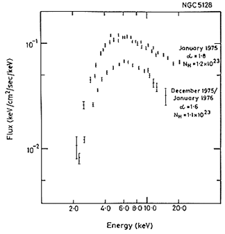 X-ray spectra of Cen A