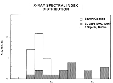 bar chart of spectral index distribution of AGN