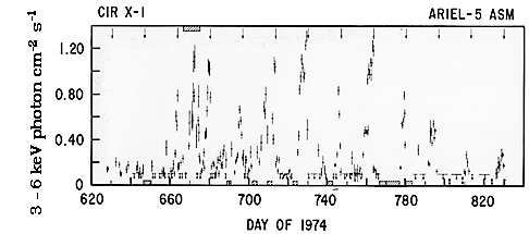 Cir X-1 X-ray light curve