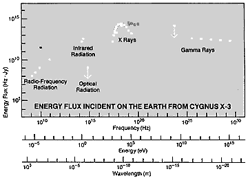 Multiwavelength spectra of Cygnus X-3