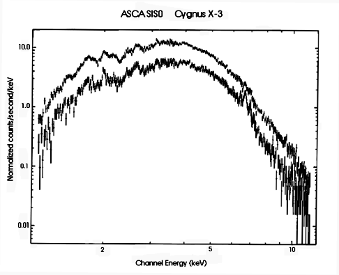 ASCA spectra of Cygnus X-3