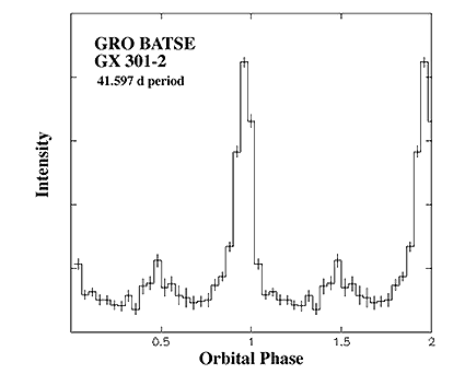 GX 301-2 BATSE light curve