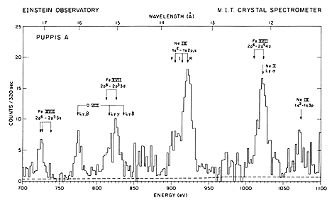X-ray spectra from Puppis A