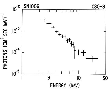 SN 1006 X-ray spectra
