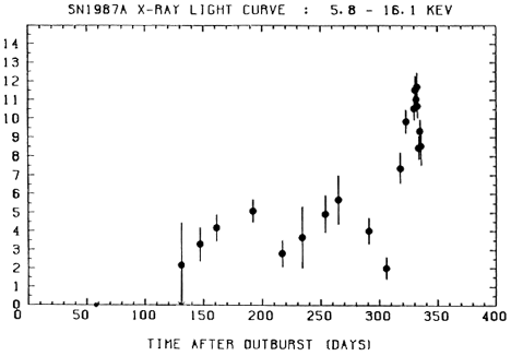 X-ray light curve of SN 1987a