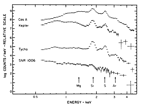 X-ray spectra of several supernova remnants